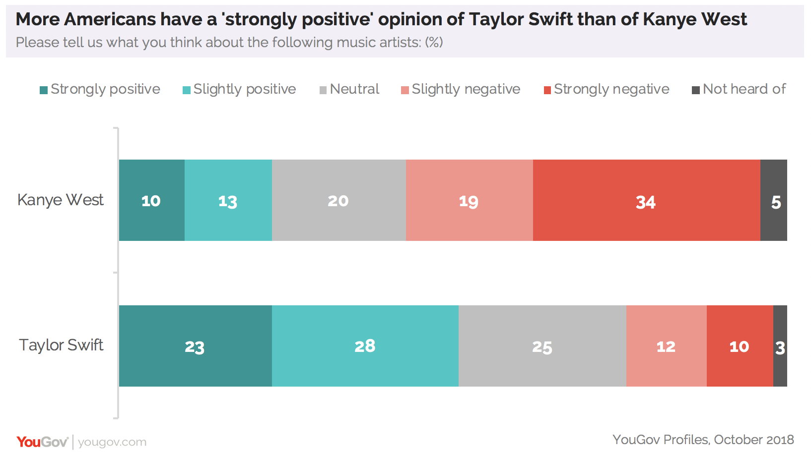 Kanye West and Taylor Swift’s respective fanbases tell a story